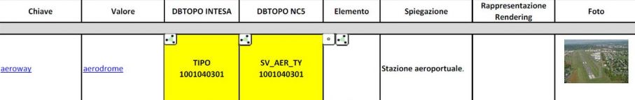 Dizionario tag OpenStreetMap-codici DB topografico